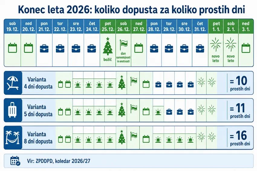 Infografika koledarja konca leta 2026 s tremi variantami dopusta