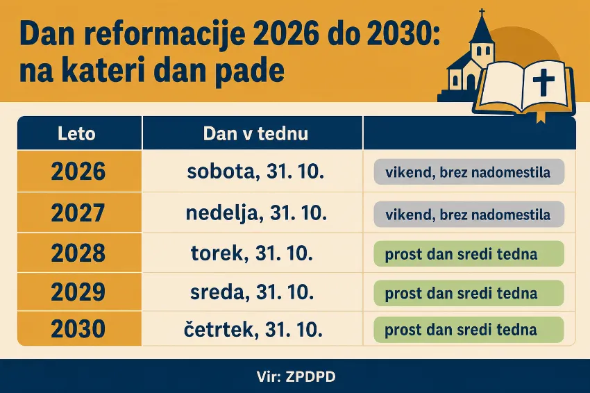 Infografika: dan reformacije 2026 do 2030 po dnevih v tednu