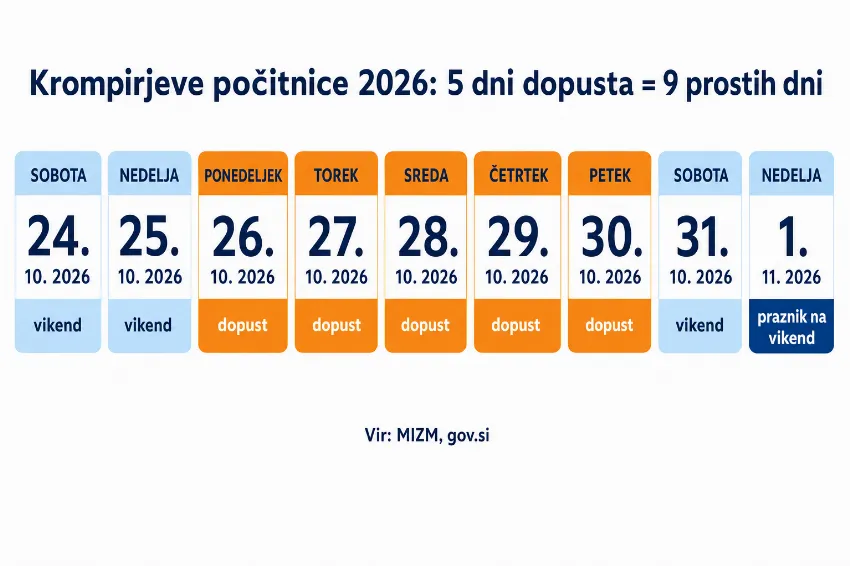 Infografika: devet prostih dni med krompirjevimi počitnicami 2026