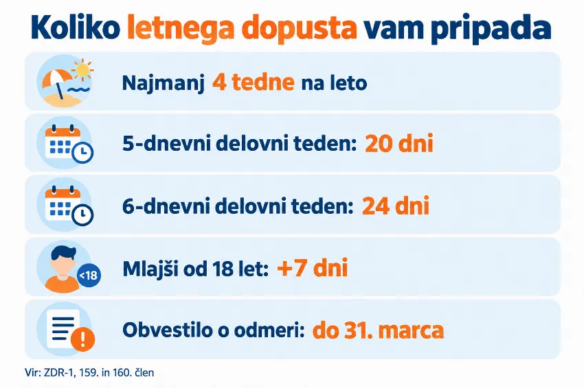 Infografika: minimalni letni dopust po ZDR-1 glede na delovni teden