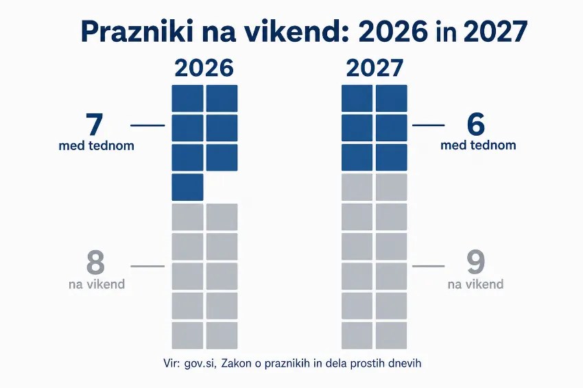 Infografika: prazniki med tednom in na vikend v letih 2026 in 2027