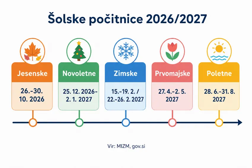 Infografika: termini šolskih počitnic 2026/2027